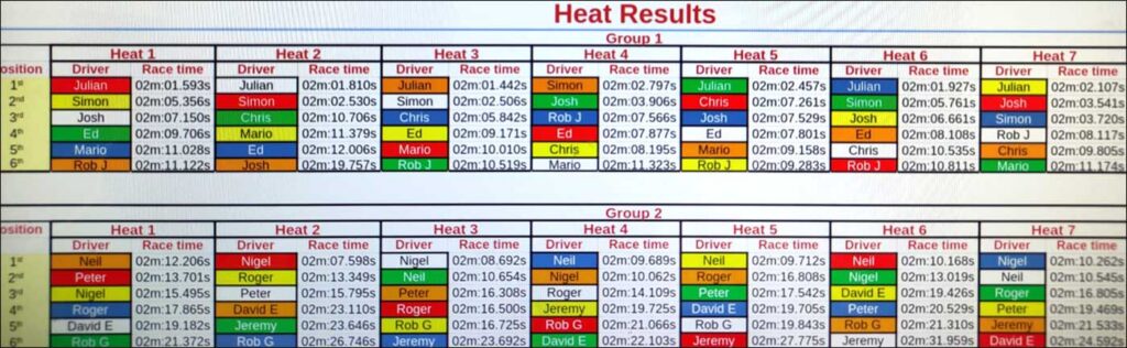 Molesey Scalextric Club 2026 heat results Sideways GT3 Aug 13