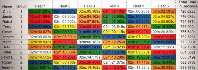 Molesey Scalextric Club 2026 heat stats Sideways Group 5 August 20