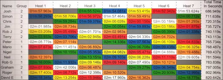 Molesey Scalextric Club 2026 heat stats Sideways Group 5 August 27
