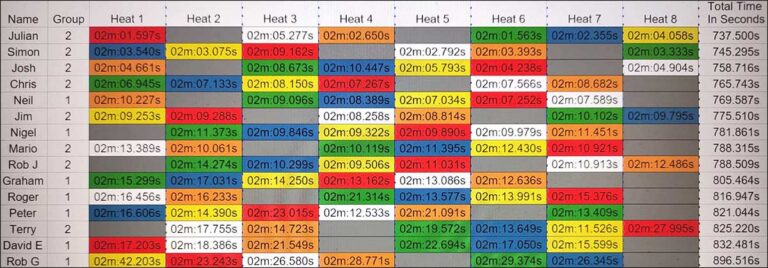 Molesey Scalextric Club 2026 heat stats Sideways GT3 Aug 06