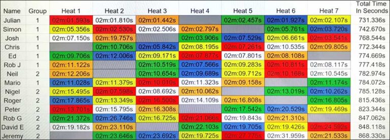 Molesey Scalextric Club 2026 heat stats Sideways GT3 Aug 13