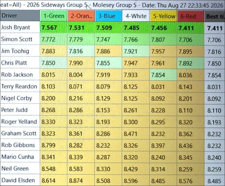 Molesey Scalextric Club 2026 best laps Sideways Group 5 August 27