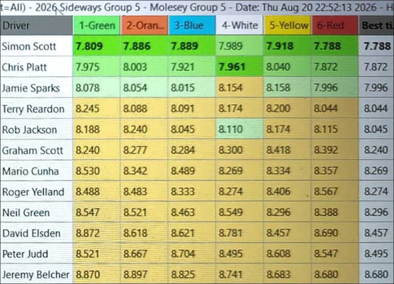 Molesey Scalextric Club 2026 best laps Sideways Group 5 August 20