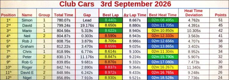 Molesey Scalextric Club 2026 heat time deviation stats Club Cars September 03