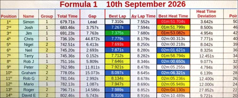 Molesey Scalextric Club 2026 heat time deviation stats Formula 1 September 10