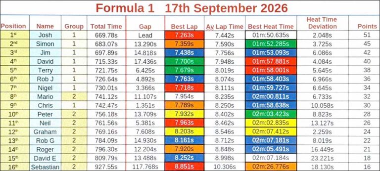 Molesey Scalextric Club 2026 heat time deviation stats Formula 1 September 17