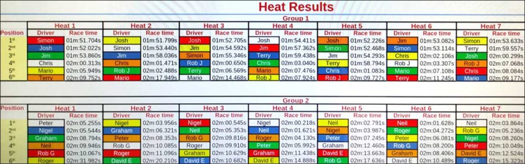 Molesey Scalextric Club 2026 heat results Formula 1 September 10