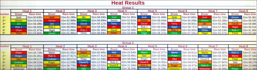 Molesey Scalextric Club 2026 heat results Formula 1 September 17