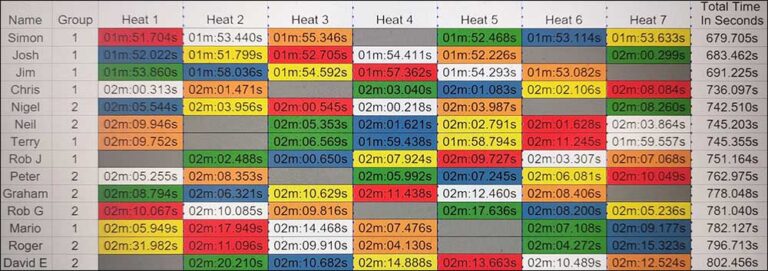 Molesey Scalextric Club 2026 heat stats Formula 1 September 10