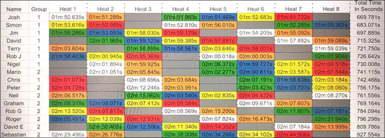 Molesey Scalextric Club 2026 heat stats Formula 1 September 17