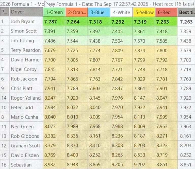 Molesey Scalextric Club 2026 best laps Formula 1 September 17