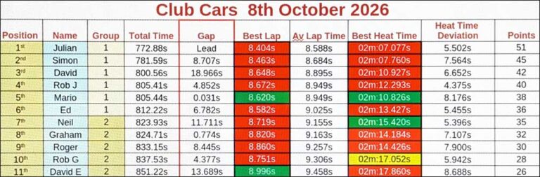 Molesey Scalextric Club 2026 heat time deviation stats Club Cars October 08