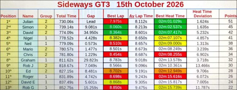Molesey Scalextric Club 2026 heat time deviation stats Sideways GT3 October 15