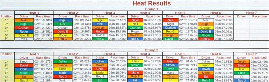 Molesey Scalextric Club 2026 heat results Sideways GT3 October 15