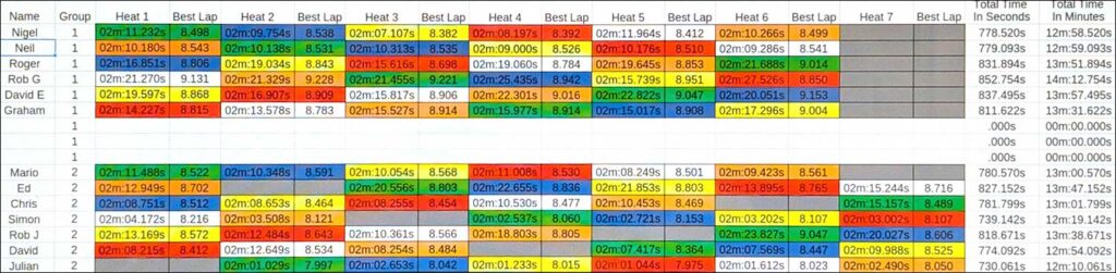 Molesey Scalextric Club 2026 heat stats Sideways Gt3 October 15